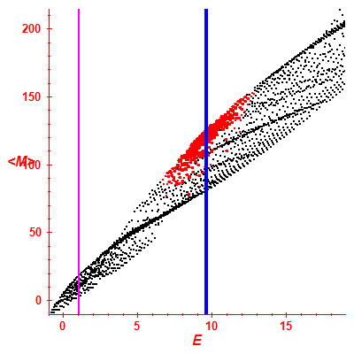 Peres lattice <M>